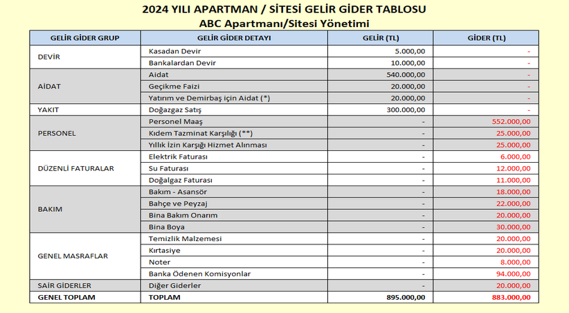 Apartman Gelir Gider Tablosu